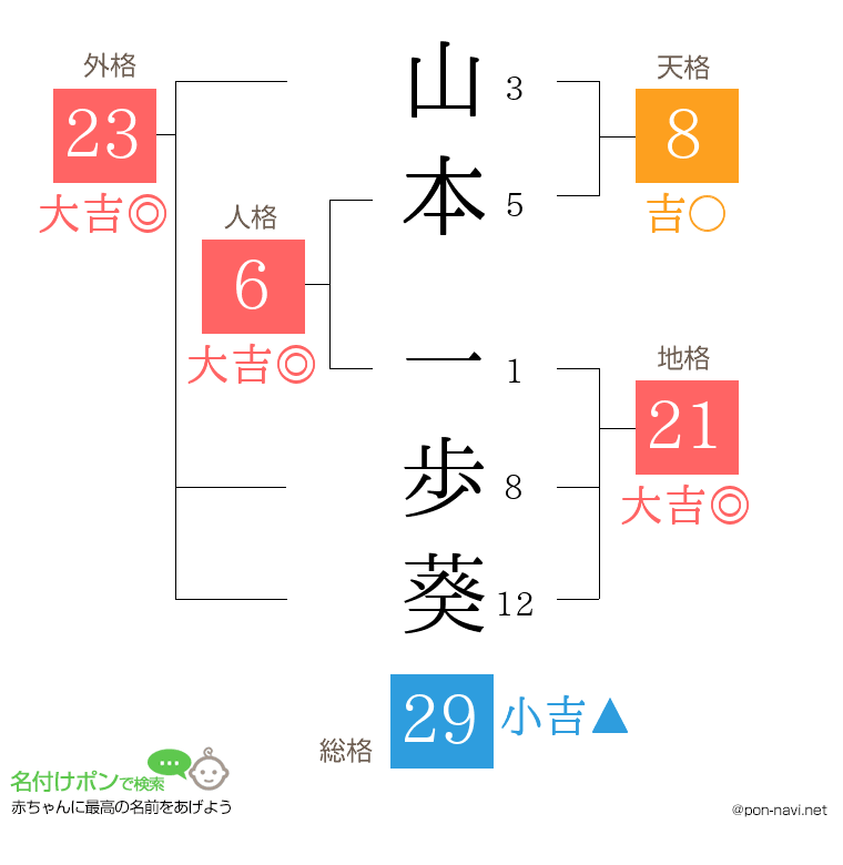 山本 一歩葵さんの姓名判断結果