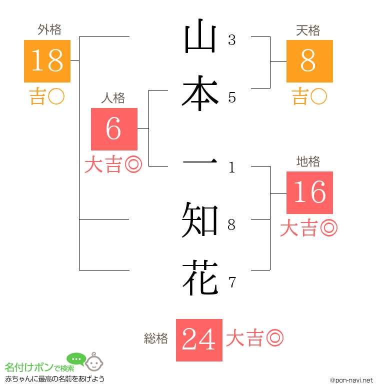 山本 一知花さんの姓名判断結果