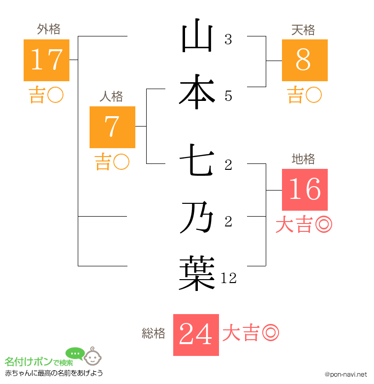 山本 七乃葉さんの姓名判断結果