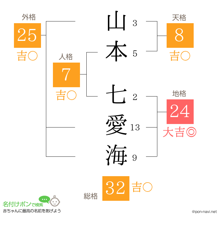 山本 七愛海さんの姓名判断結果