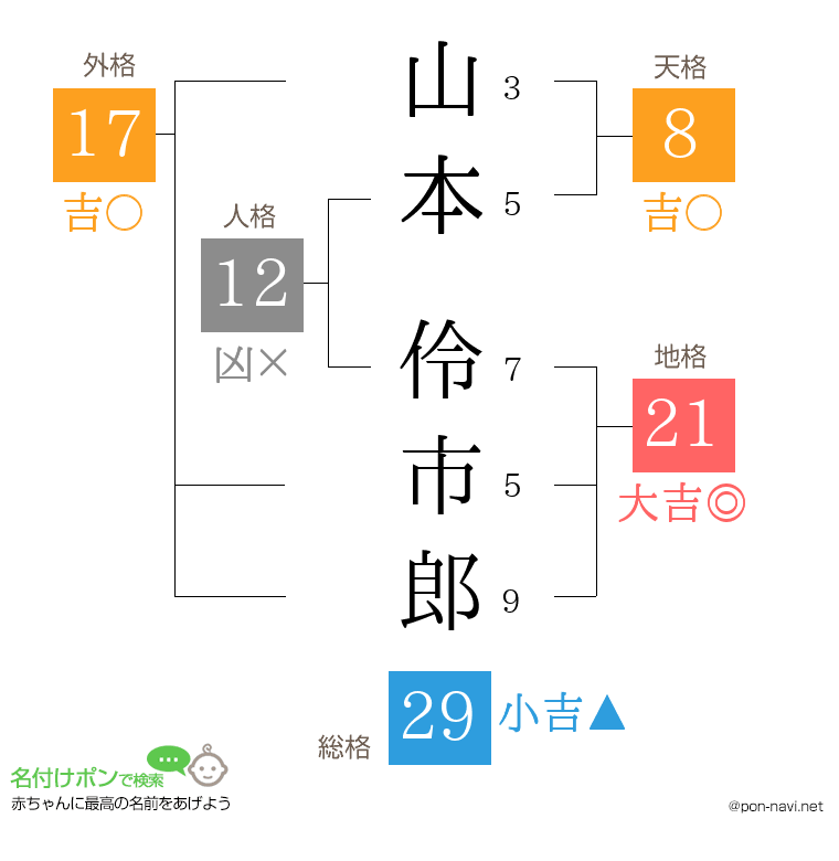 山本 伶市郎さんの姓名判断結果