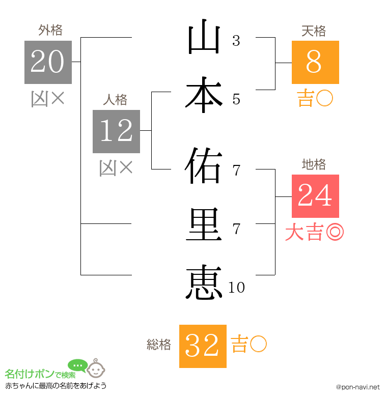 山本 佑里恵さんの姓名判断結果
