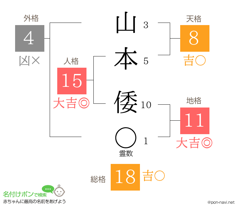 山本 倭さんの姓名判断結果