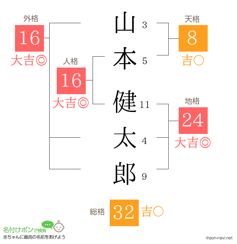 山本 健太郎さんの姓名判断結果