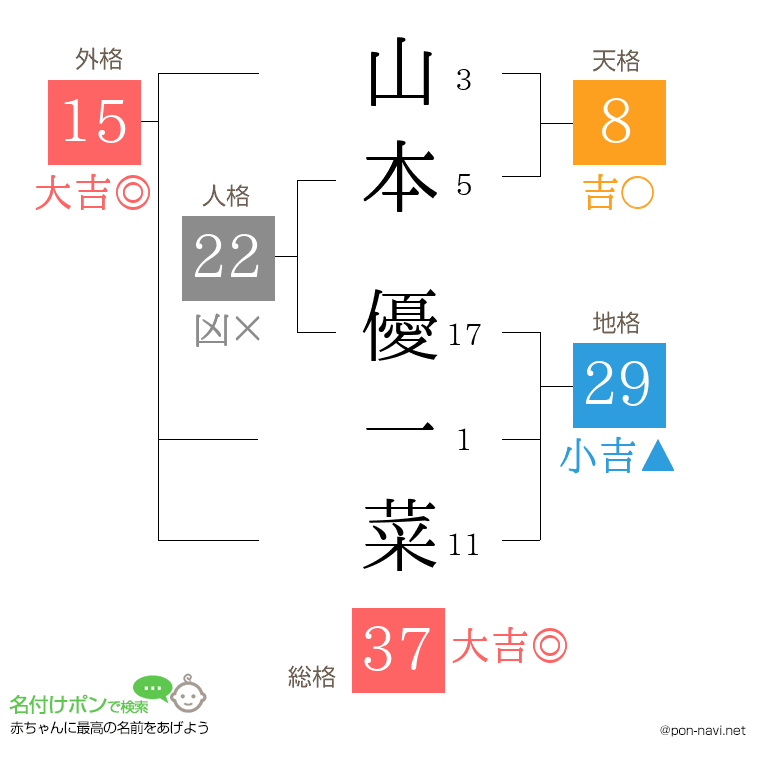 山本 優一菜さんの姓名判断結果