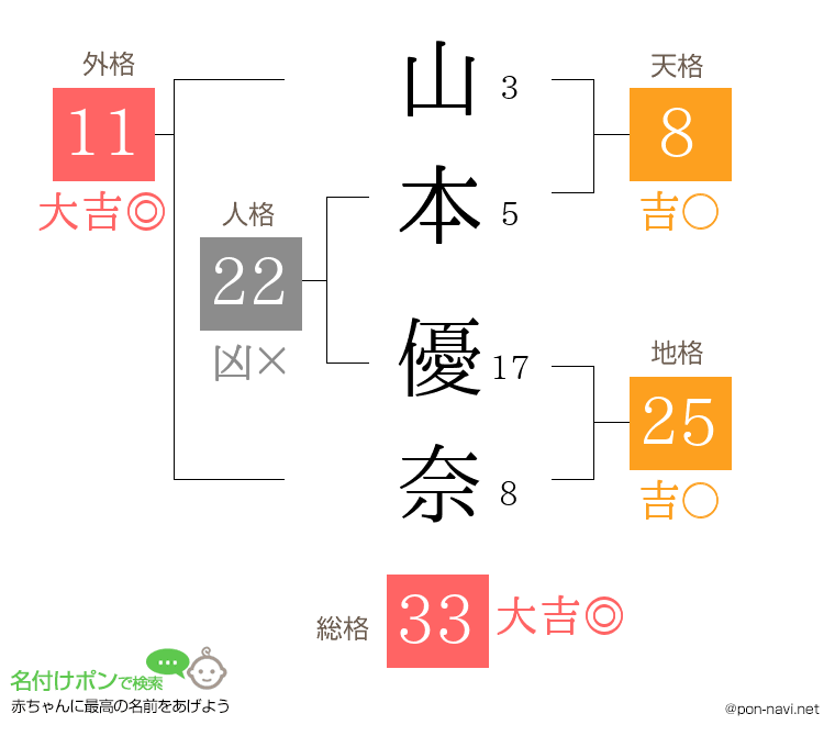 山本 優奈さんの姓名判断結果