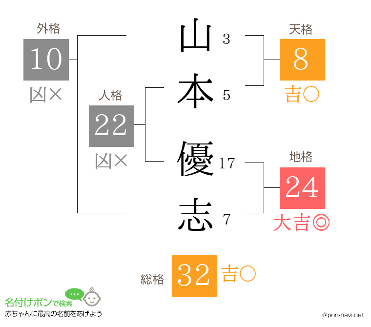 山本 優志さんの姓名判断結果
