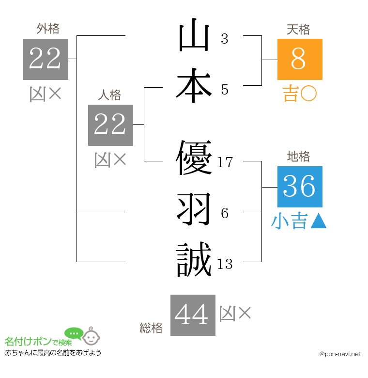 山本 優羽誠さんの姓名判断結果