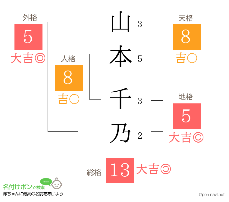 山本 千乃さんの姓名判断結果