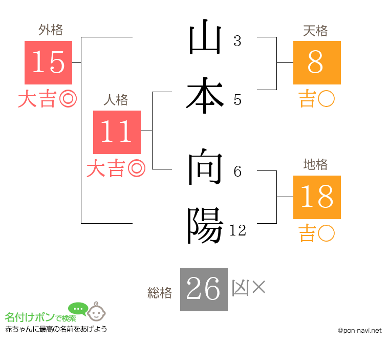 山本 向陽さんの姓名判断結果