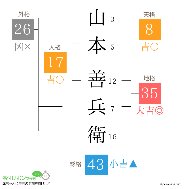 山本 善兵衛さんの姓名判断結果