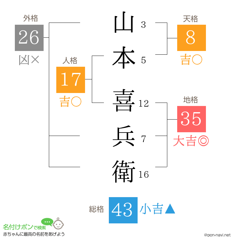 山本 喜兵衛さんの姓名判断結果