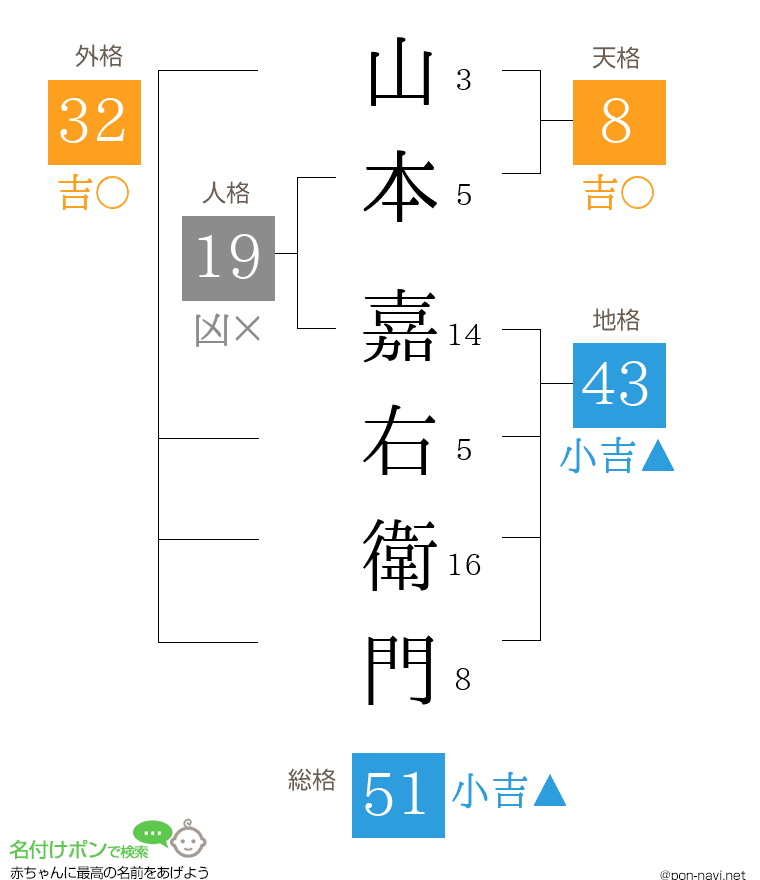 山本 嘉右衛門さんの姓名判断結果