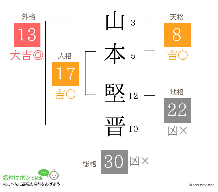 山本 堅晋さんの姓名判断結果