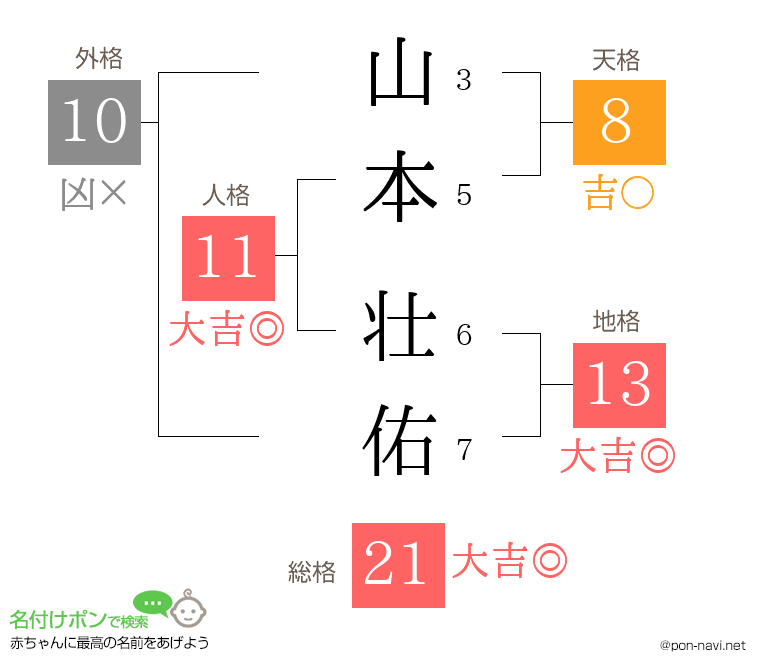 山本 壮佑さんの姓名判断結果