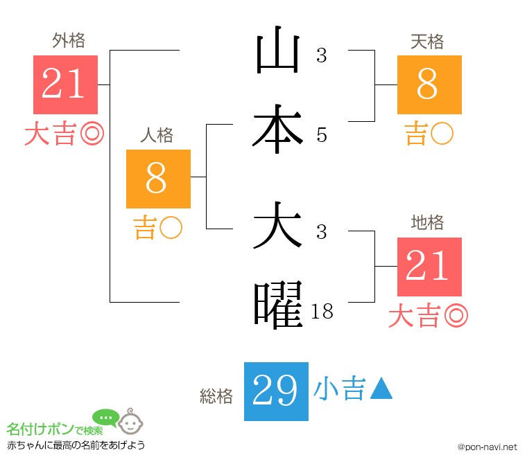 山本 大曜さんの姓名判断結果