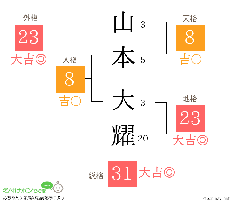 山本 大耀さんの姓名判断結果