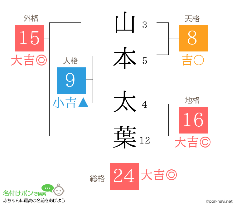 山本 太葉さんの姓名判断結果
