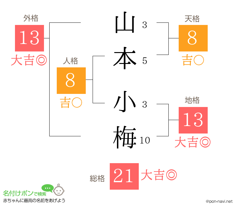 山本 小梅さんの姓名判断結果