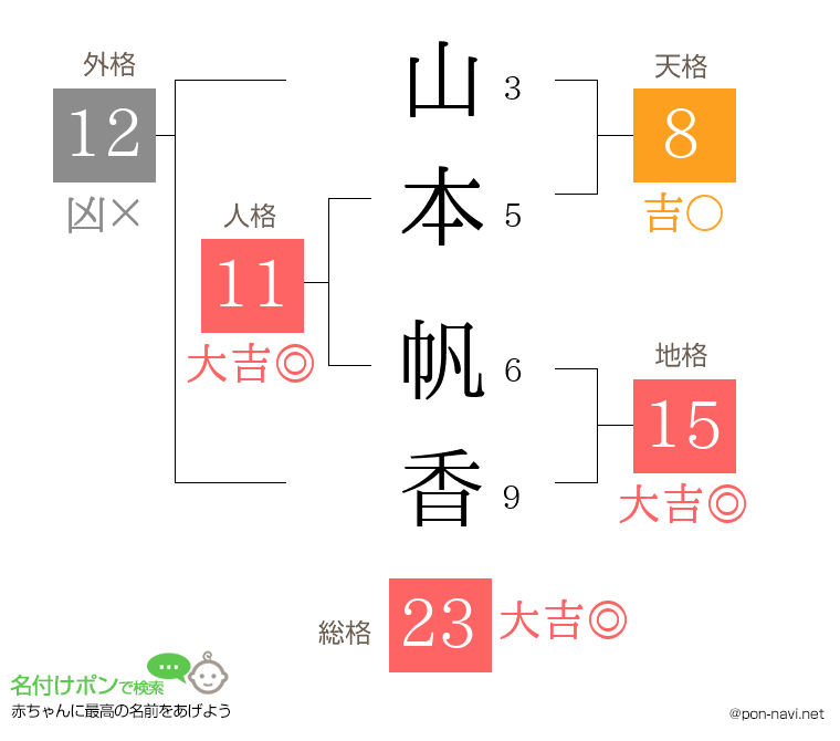 山本 帆香さんの姓名判断結果