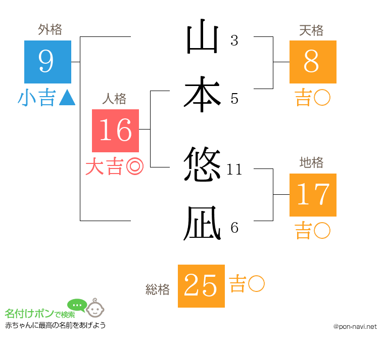 山本 悠凪さんの姓名判断結果