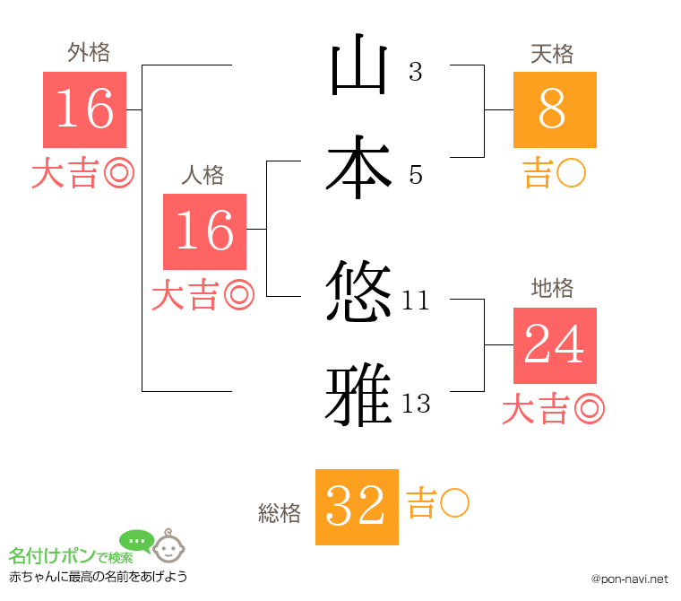 山本 悠雅さんの姓名判断結果