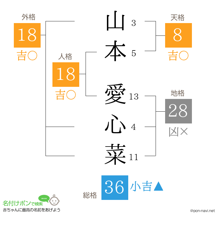 山本 愛心菜さんの姓名判断結果