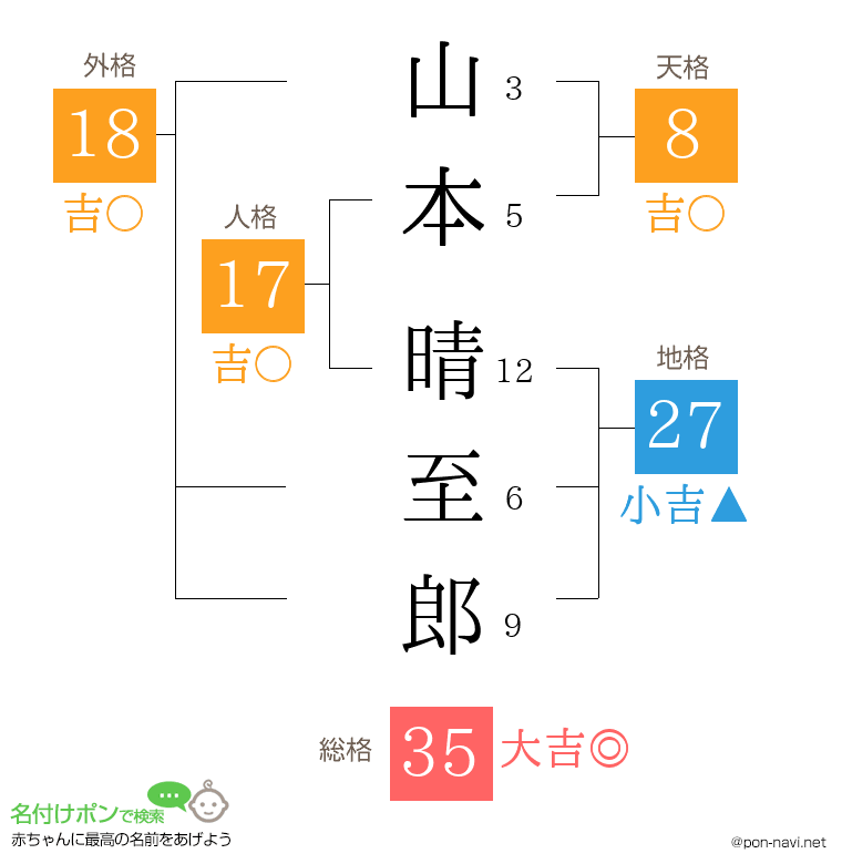 山本 晴至郎さんの姓名判断結果