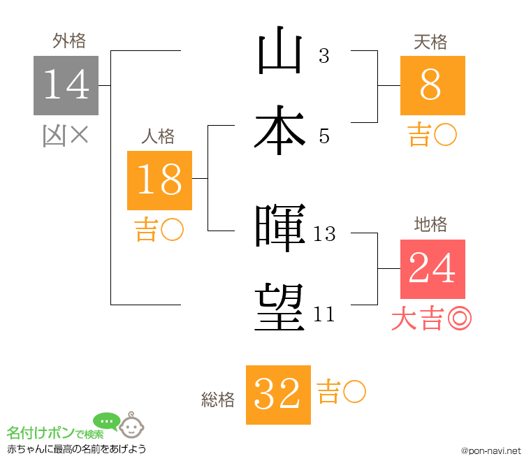 山本 暉望さんの姓名判断結果