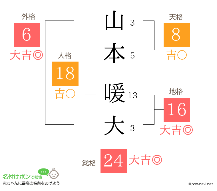 山本 暖大さんの姓名判断結果