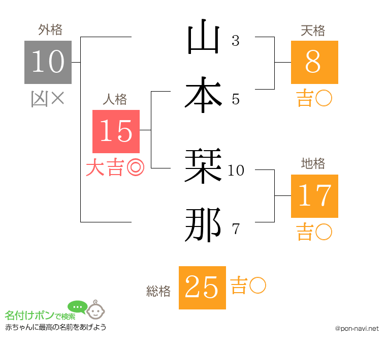 山本 栞那さんの姓名判断結果
