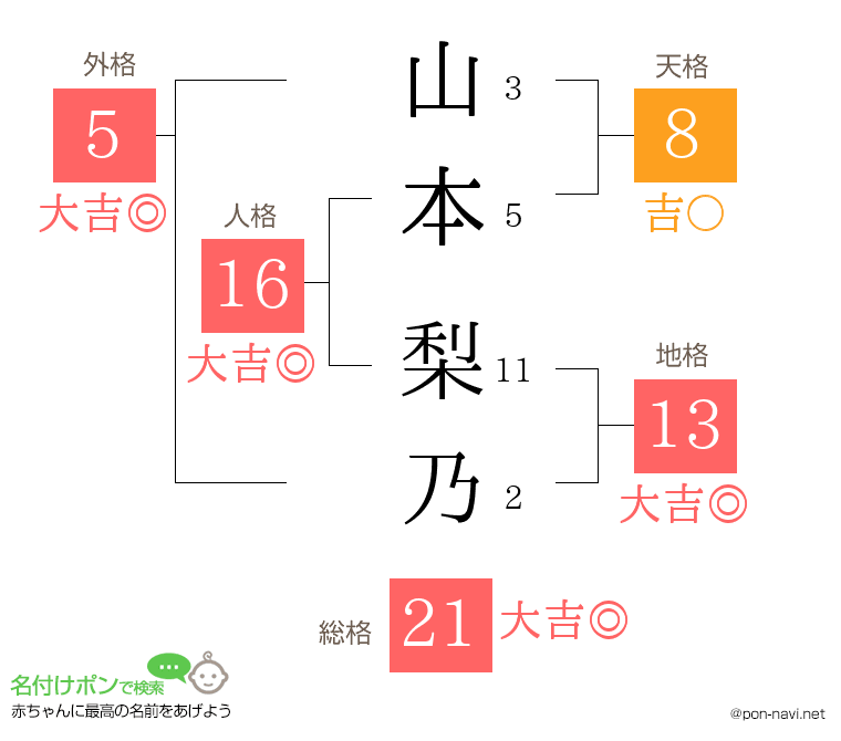 山本 梨乃さんの姓名判断結果