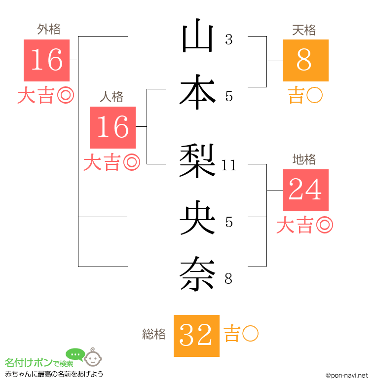 山本 梨央奈さんの姓名判断結果