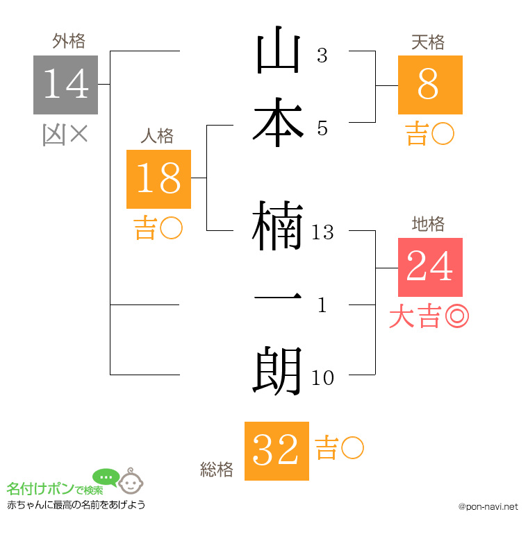 山本 楠一朗さんの姓名判断結果