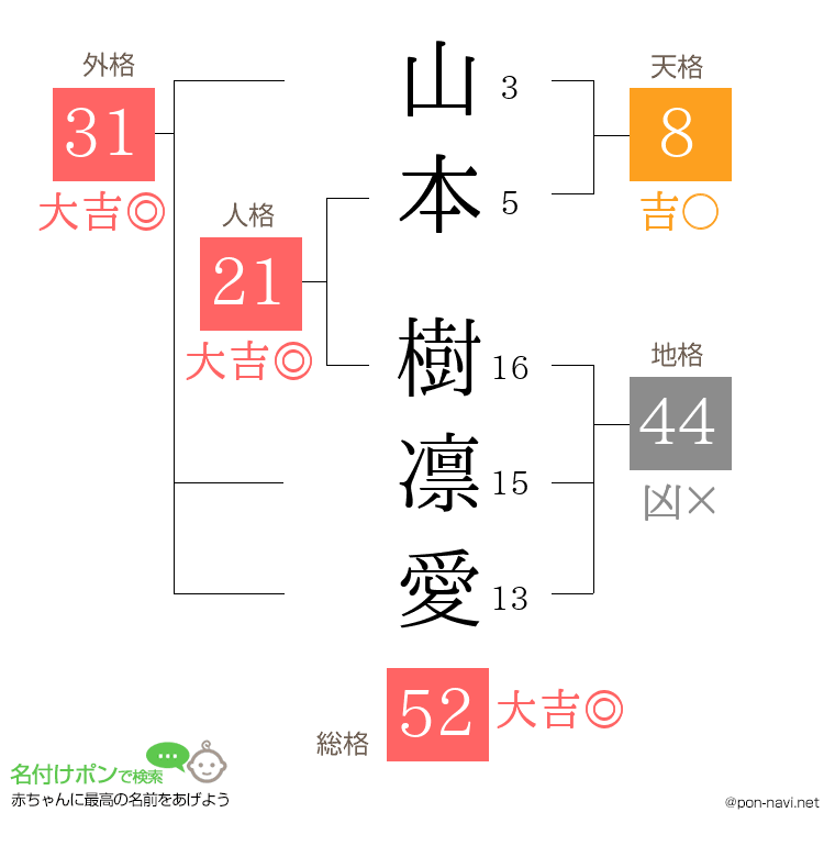 山本 樹凛愛さんの姓名判断結果