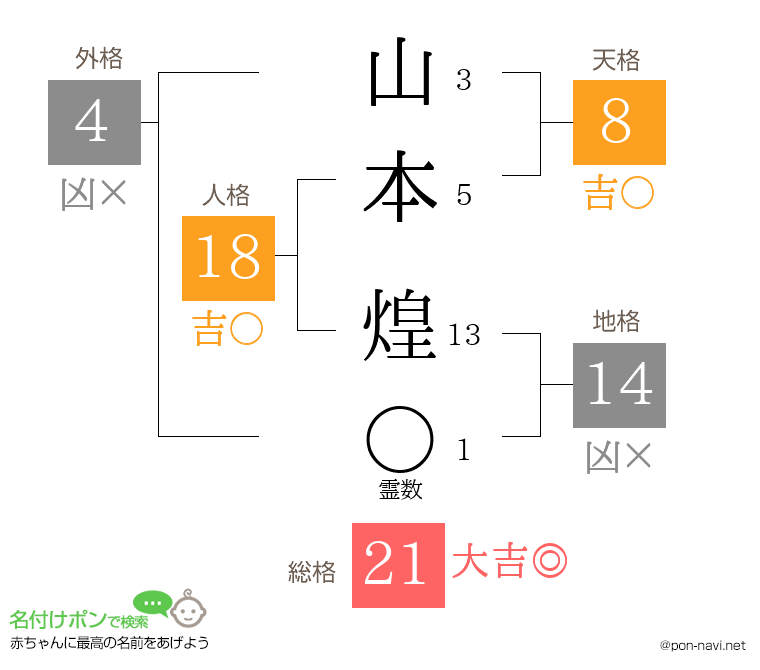 山本 煌さんの姓名判断結果