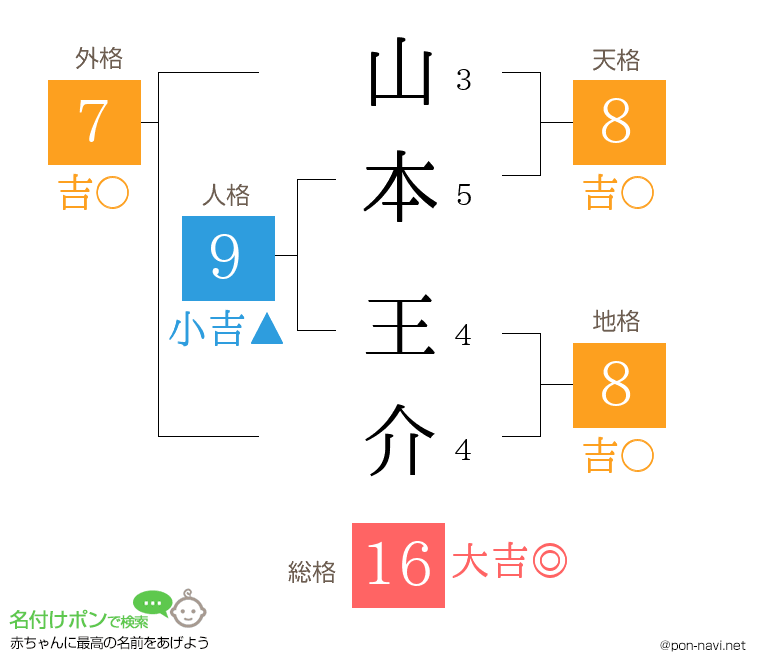 山本 王介さんの姓名判断結果
