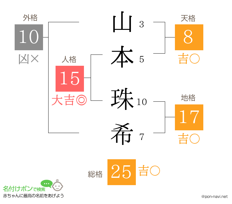 山本 珠希さんの姓名判断結果