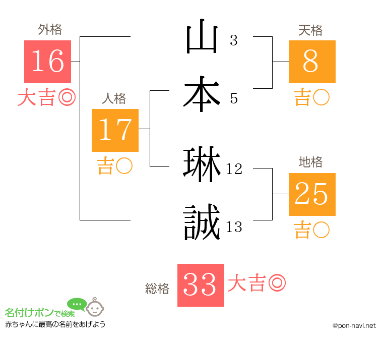山本 琳誠さんの姓名判断結果