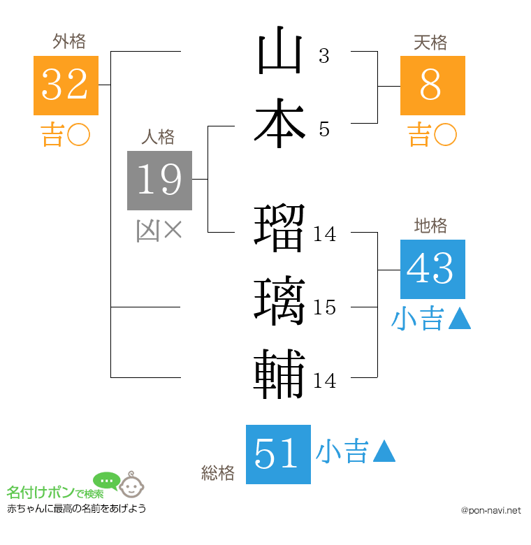 山本 瑠璃輔さんの姓名判断結果
