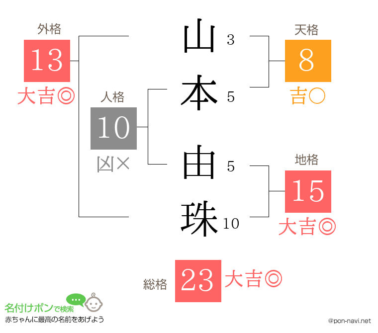 山本 由珠さんの姓名判断結果