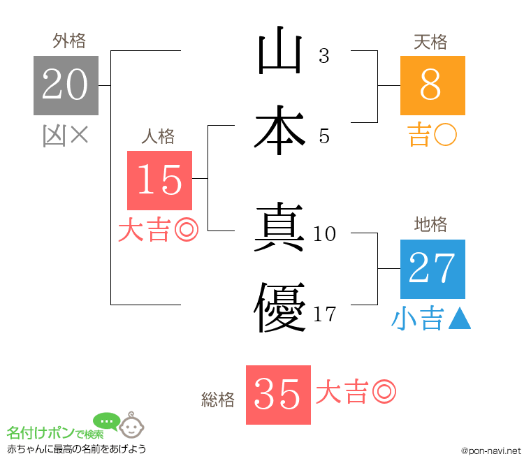 山本 真優さんの姓名判断結果
