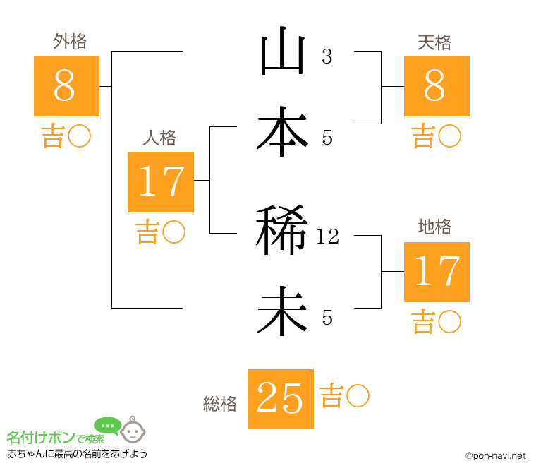 山本 稀未さんの姓名判断結果
