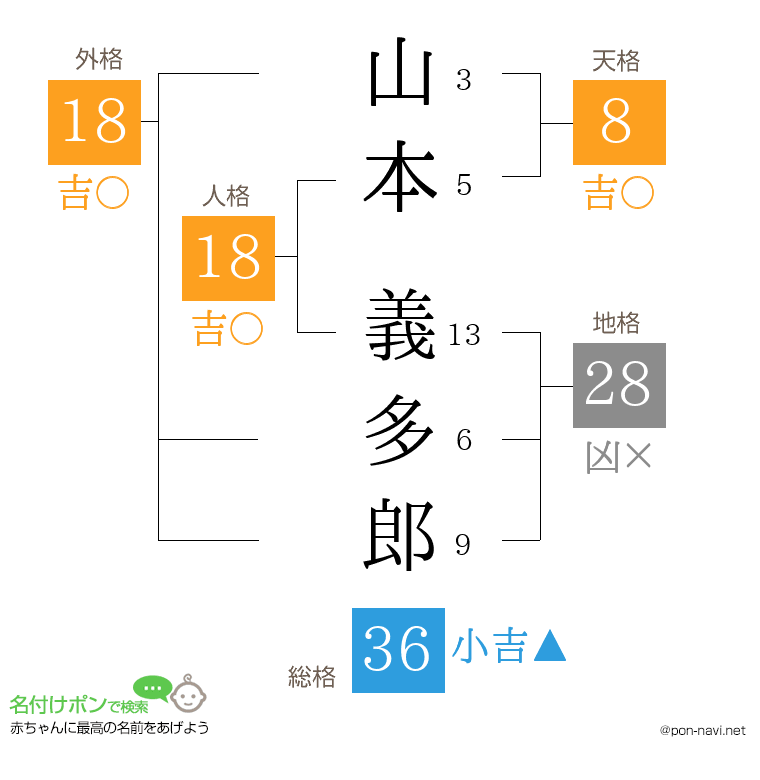 山本 義多郎さんの姓名判断結果
