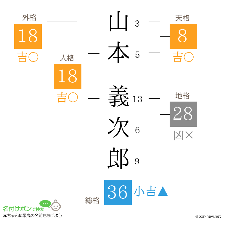 山本 義次郎さんの姓名判断結果
