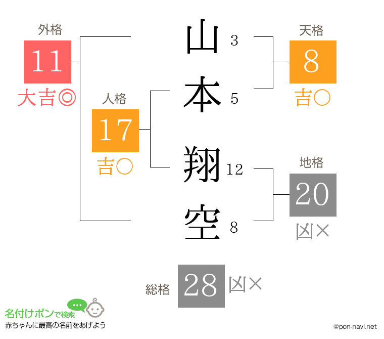 山本 翔空さんの姓名判断結果