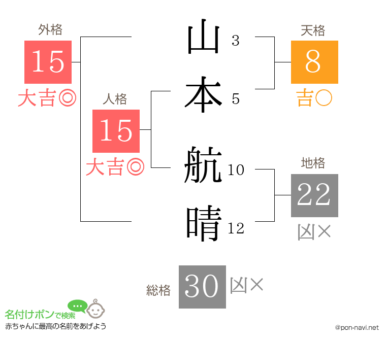 山本 航晴さんの姓名判断結果