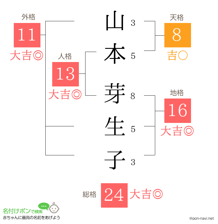 山本 芽生子さんの姓名判断結果