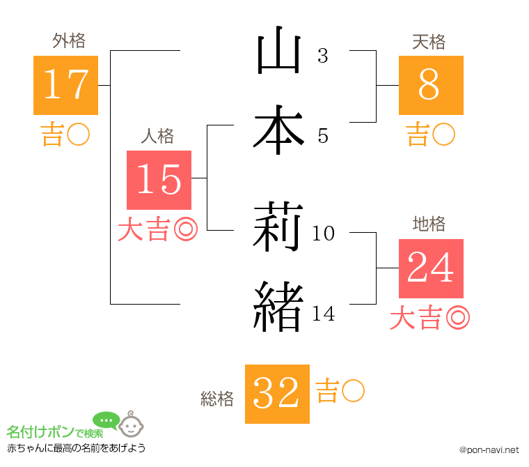 山本 莉緒さんの姓名判断結果