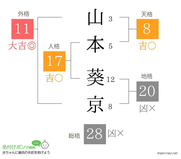 山本 葵京さんの姓名判断結果